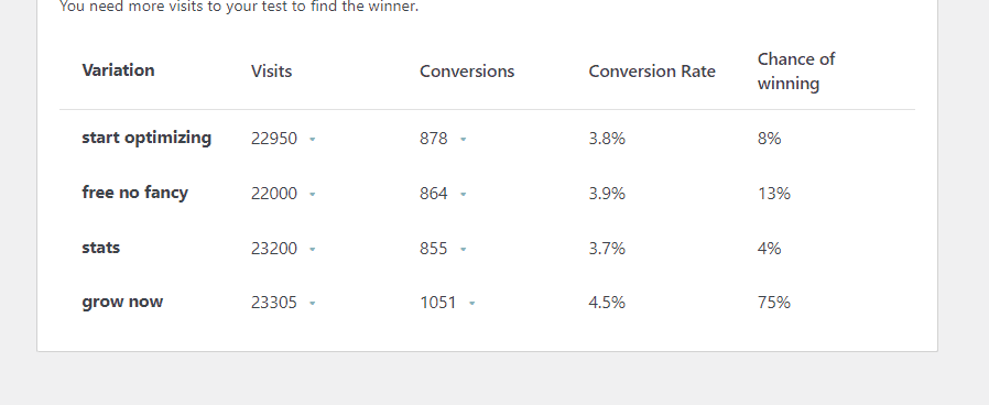 A/b testing results table showing four variations with their respective visits, conversions, conversion rate, and chance of winning metrics.