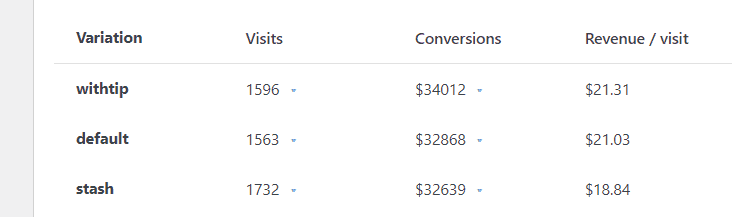 A table displaying website performance metrics for three variations, showing visits, conversions, and revenue per visit.