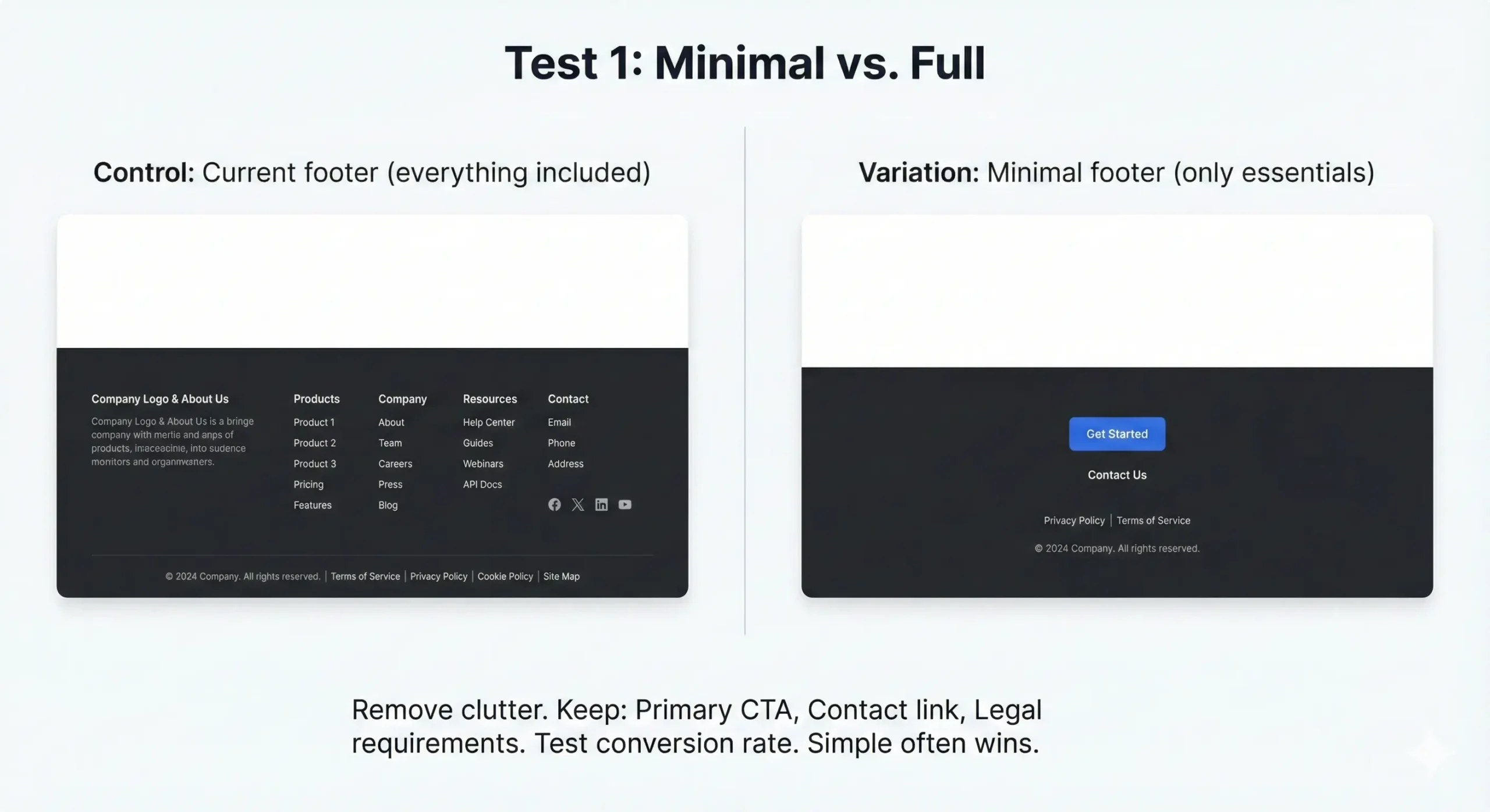 Comparison of two website footers: the control version with detailed links on the left, and the minimal version with only essential links and a call-to-action button on the right, for footer conversion optimization.