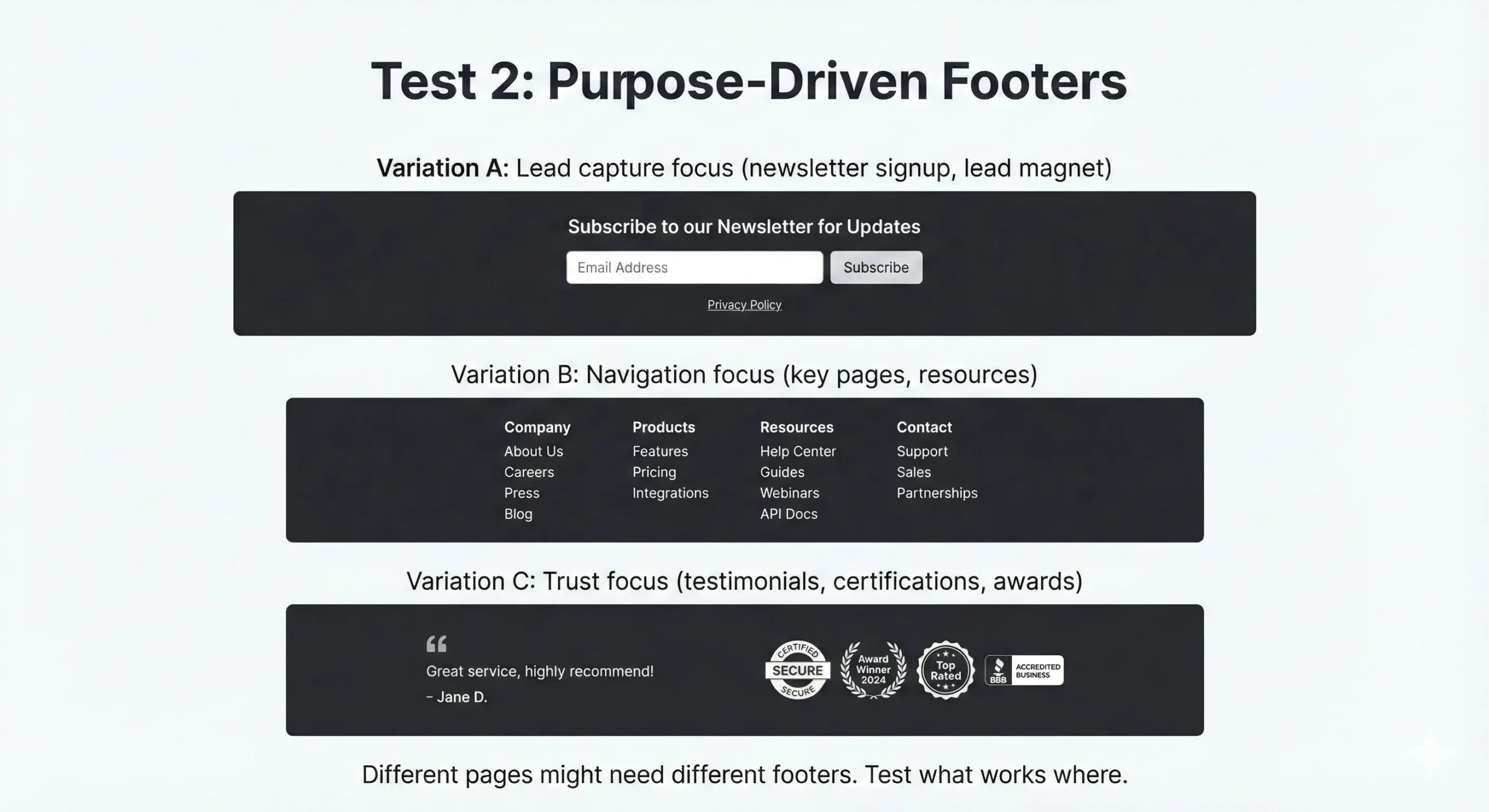 An image shows three website footer variations: a newsletter signup, a navigation menu, and a trust section with testimonials and certification icons. Ideal for footer conversion optimization or to test website footer designs. Each section is labeled and described.