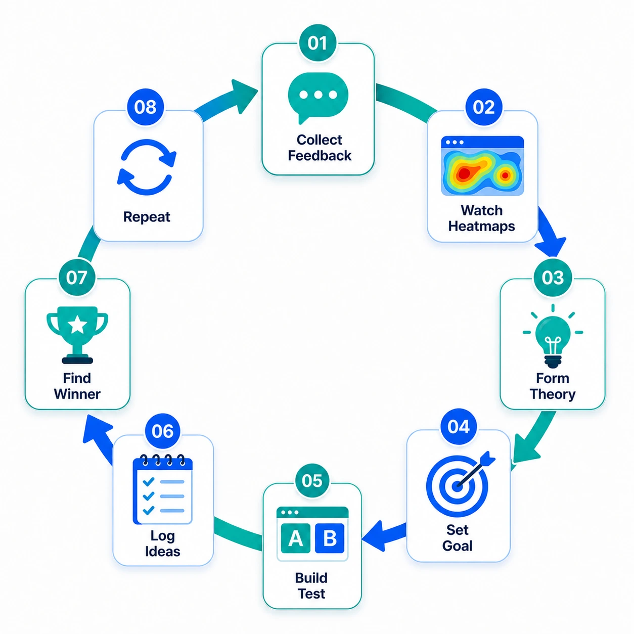 A circular flowchart with eight steps illustrates a WordPress split testing strategy: Collect Feedback, Watch Heatmaps, Form Theory, Set Goal, Build Test, Log Ideas, Find Winner, and Repeat—perfect for conversion rate optimization for agencies.