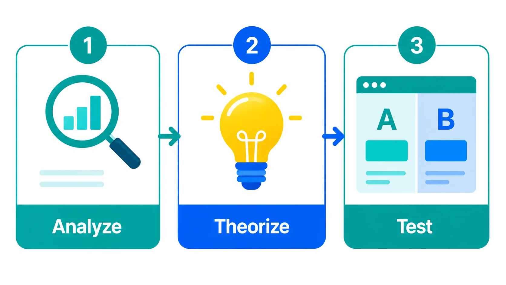 Flowchart with three steps: 1. Analyze (magnifying glass icon), 2. Theorize (lightbulb icon), 3. Test (A/B testing webpage icon) — a simple visual for your WordPress split testing strategy and conversion rate optimization guide.