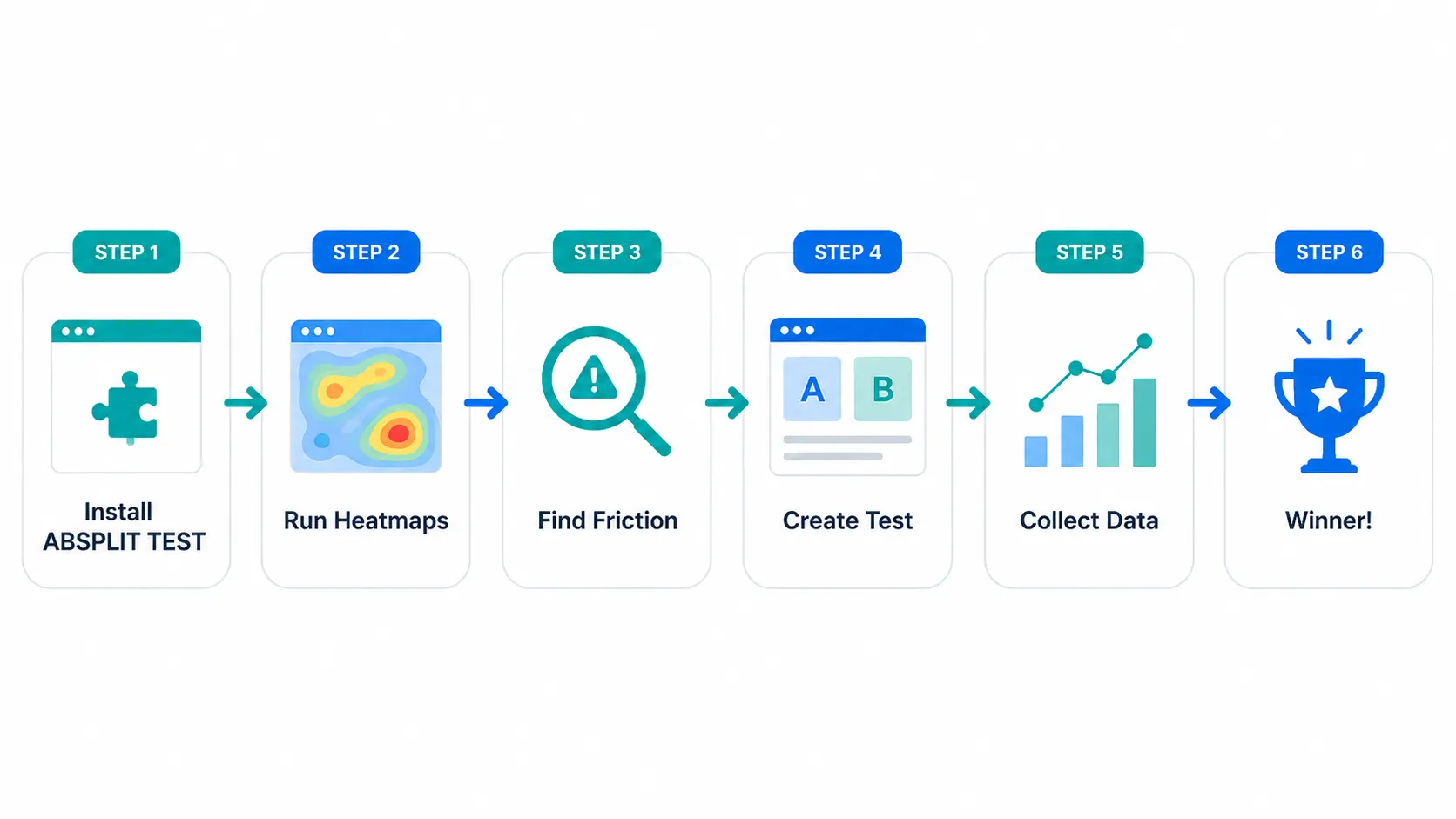 A five-step process flowchart for AB testing: install tool, run heatmaps, find friction, create test, collect data, determine winner.