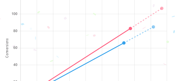 A graph showing two lines representing conversions over time. One line is red and the other is blue, both trending upward with dotted lines extending beyond the chart's main area.