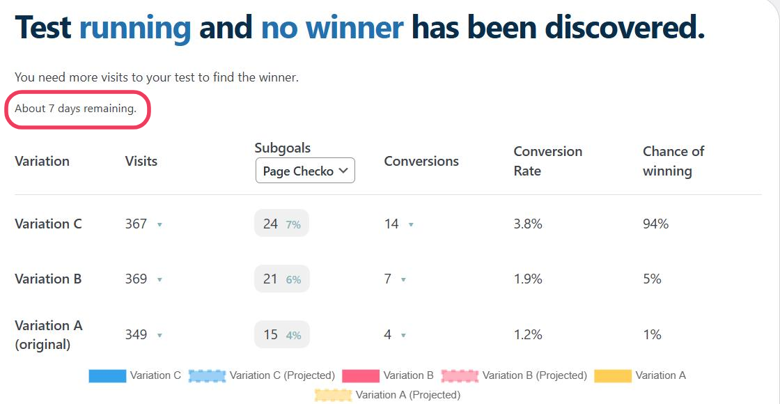 A screenshot of test results with the text "Test running and no winner has been discovered." It shows visits, conversions, and rates for three variations, with "About 7 days remaining" circled. A screenshot of test results with the text "Test running and no winner has been discovered." It shows visits, conversions, and rates for three variations, with "About 7 days remaining" circled.