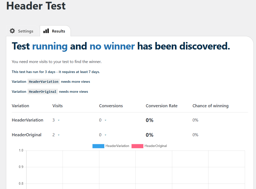 A/B test results dashboard showing no winner after 3 days; both HeaderVariation and HeaderOriginal have 0% conversion rates and need more views for reliable results. A/B test results dashboard showing no winner after 3 days; both HeaderVariation and HeaderOriginal have 0% conversion rates and need more views for reliable results.