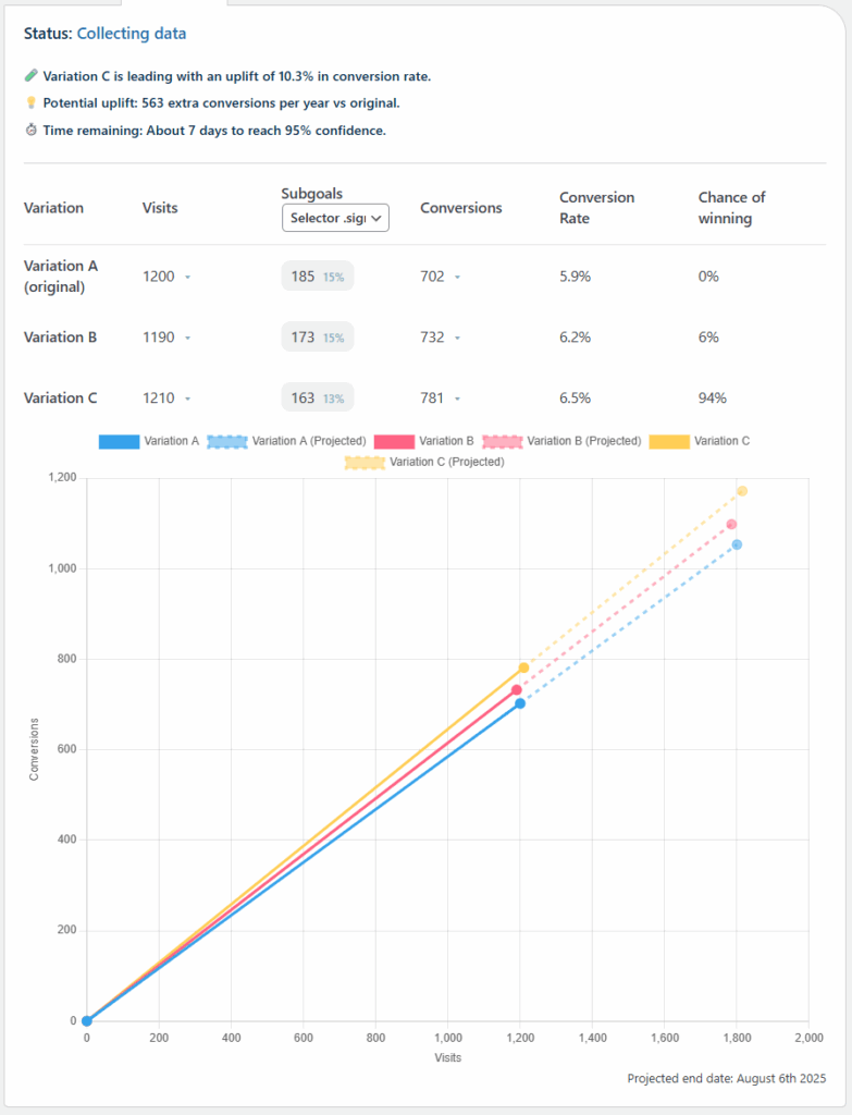 A chart shows A/B test results for three variations with conversion rates, visits, conversions, and projected end date of August 6, 2025. Variation C leads with the highest conversion rate.