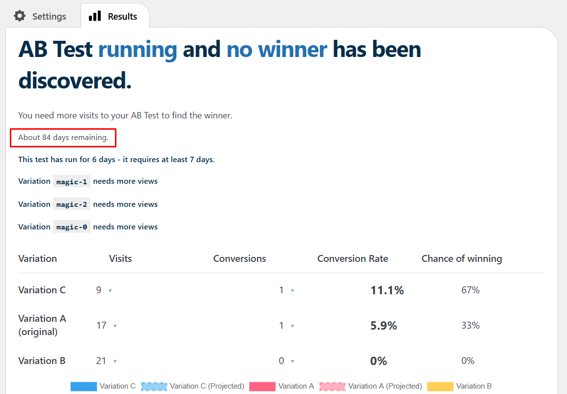 Screenshot of AB Test results showing no winner found, with about 84 days remaining and conversion rates for three variations, none reaching statistical significance. Screenshot of AB Test results showing no winner found, with about 84 days remaining and conversion rates for three variations, none reaching statistical significance.