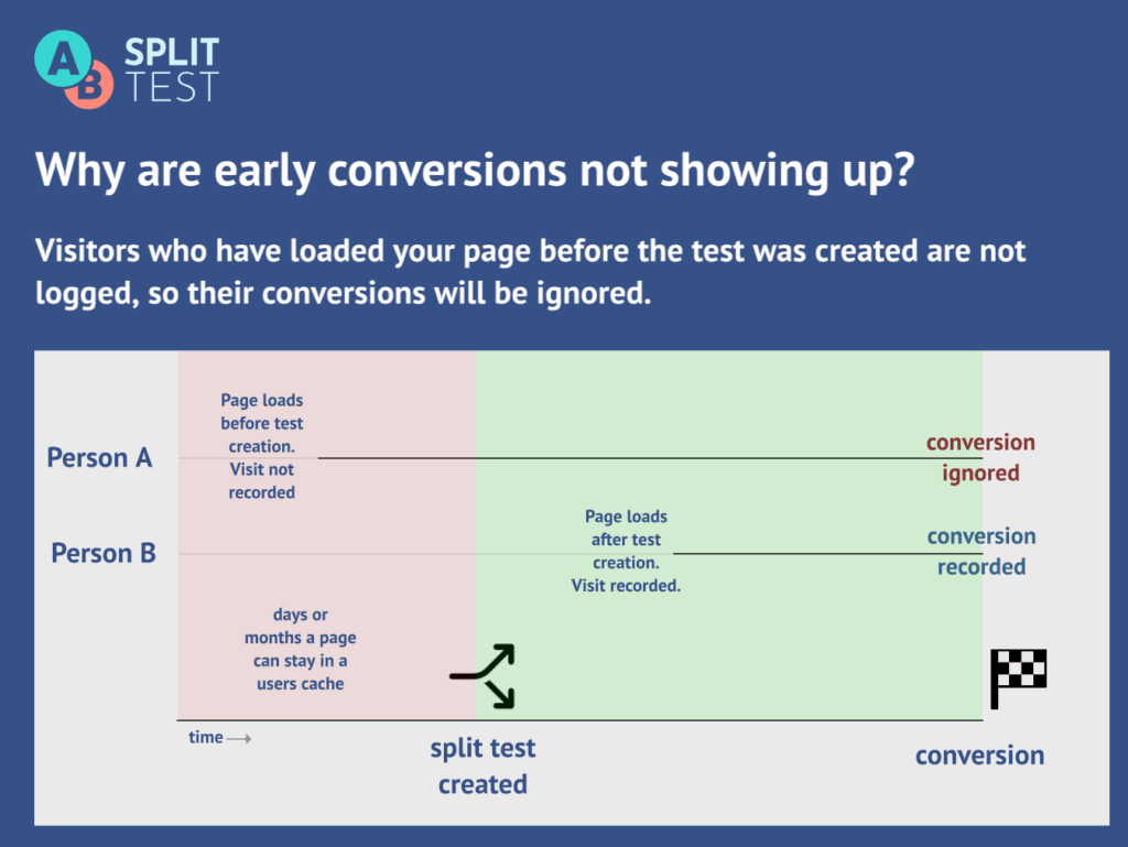 Diagram explaining that conversions from visitors who loaded a page before a split test was created may be ignored, while conversions after test creation are recorded.