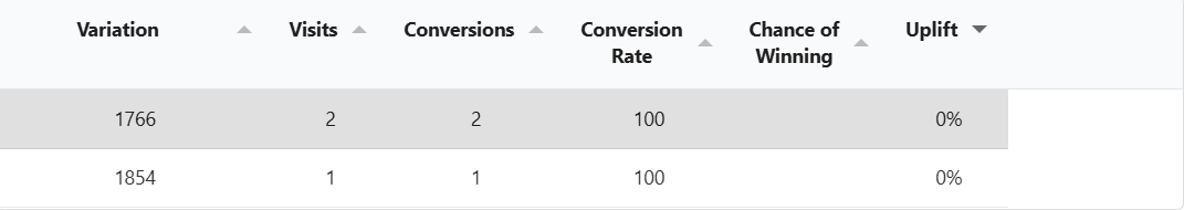Table showing two variations with visits, conversions, conversion rate, chance of winning, and uplift; both have a 100% conversion rate and 0% uplift.