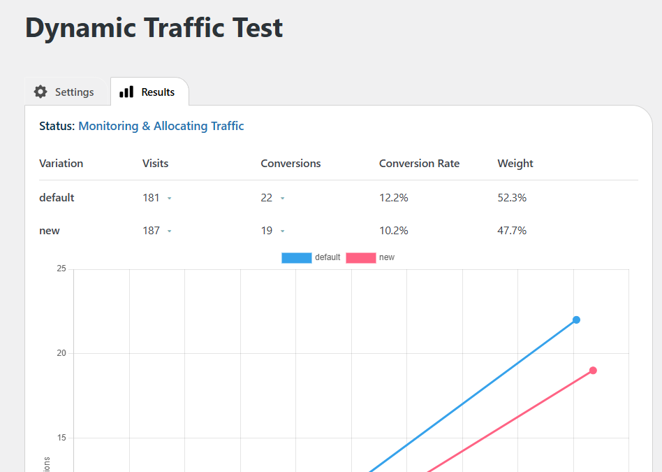 Results page of a dynamic traffic test showing visits, conversions, conversion rate, and weight for "default" and "new" variations, with a line chart comparing their performance. Results page of a dynamic traffic test showing visits, conversions, conversion rate, and weight for "default" and "new" variations, with a line chart comparing their performance.