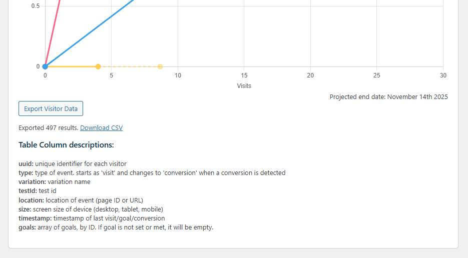 A data analytics dashboard displays a graph of visits versus projected end date, with table column descriptions and export options below.