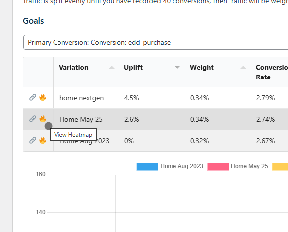 A table displays conversion data for three variations with columns for uplift, weight, and conversion rate; "Home May 25" row is highlighted and a tooltip labeled "View Heatmap" is visible. A table displays conversion data for three variations with columns for uplift, weight, and conversion rate; "Home May 25" row is highlighted and a tooltip labeled "View Heatmap" is visible.