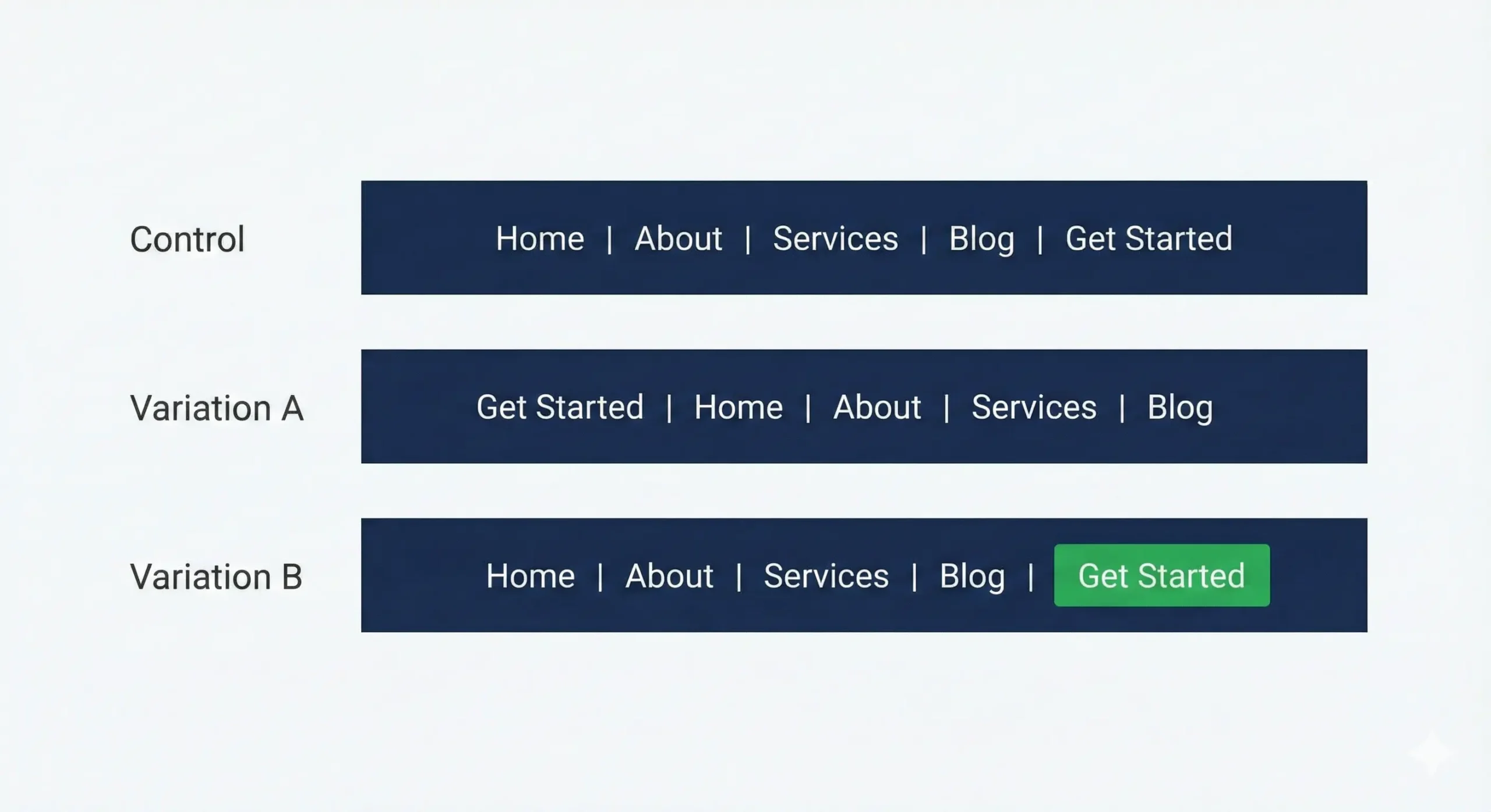 Explore three WordPress navigation testing designs: Control with "Get Started" at the end, Variation A with it at the start, and Variation B highlighting it in green to a/b test WordPress menu placement and optimize user engagement.