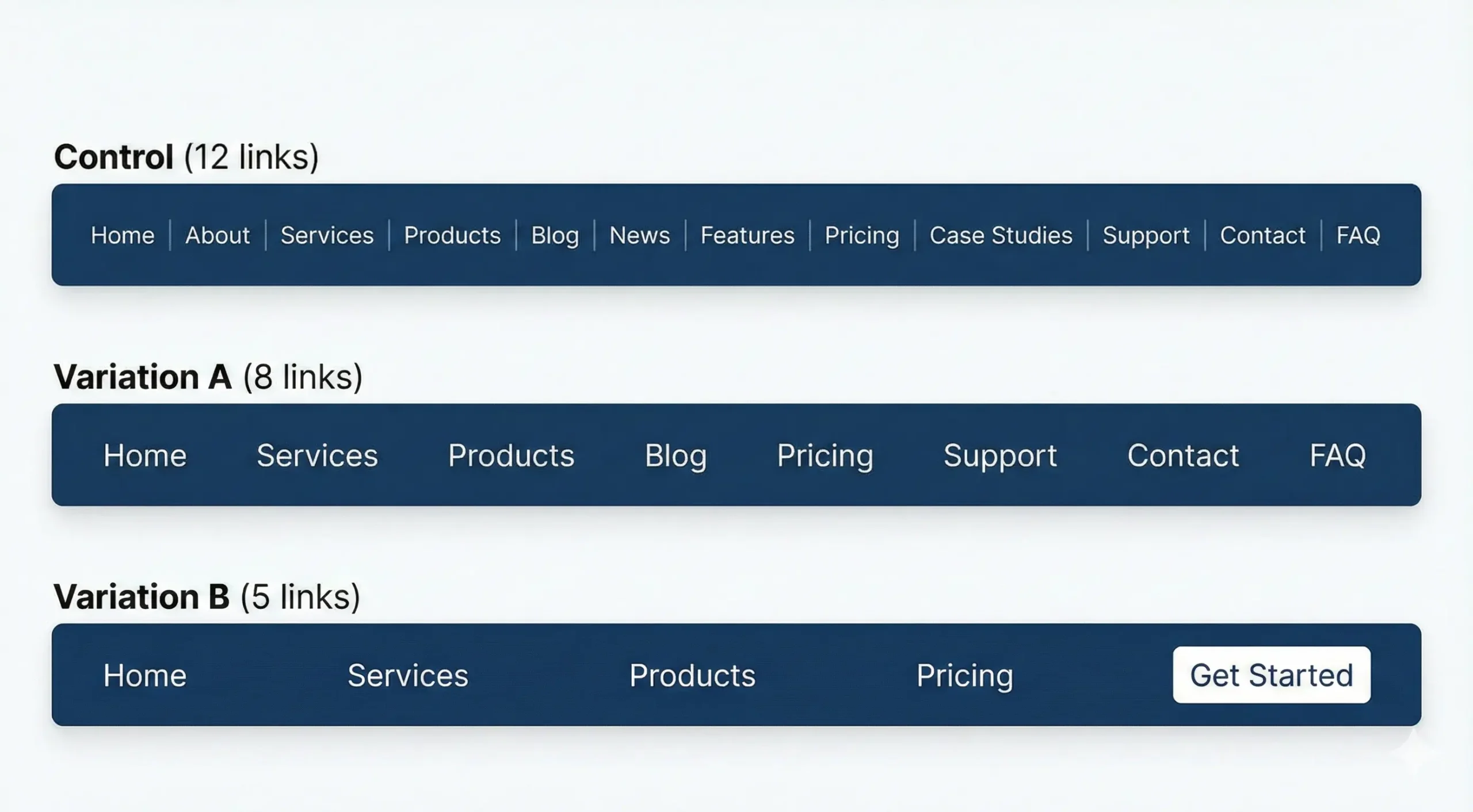 Three navigation menu variations for WordPress navigation testing are shown: Control with 12 links, Variation A with 8 links, and Variation B with 5 links including a "Get Started" button.