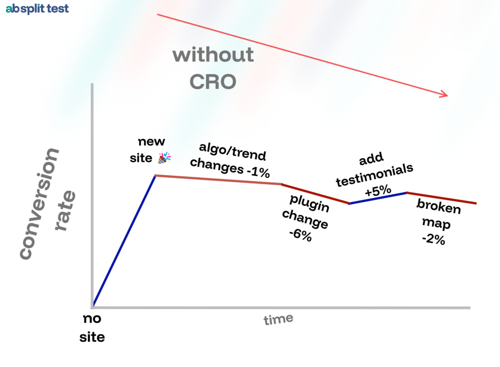 Line graph showing conversion rate changes over time with key events: initial rise after new site launch, drops from plugin and algorithm changes, increase from adding testimonials, and decline from broken map.
