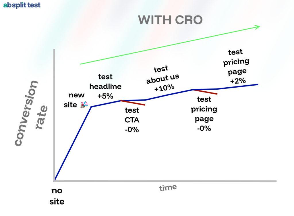 Line graph showing conversion rate over time with CRO. Increases noted after headline (+5%) and about us (+10%) tests; no change after CTA, and two pricing page tests.