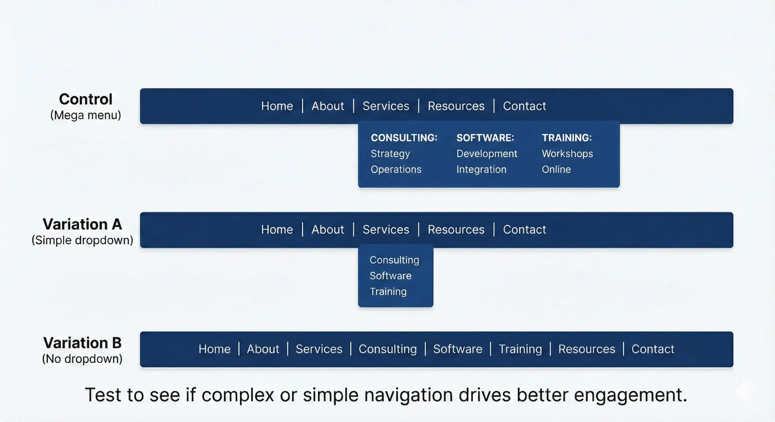 Image showing three website navigation menu styles: a complex mega menu, a dropdown menu, and a simple horizontal bar. Text below suggests using WordPress A/B testing to optimize WordPress menu complexity for better user engagement.