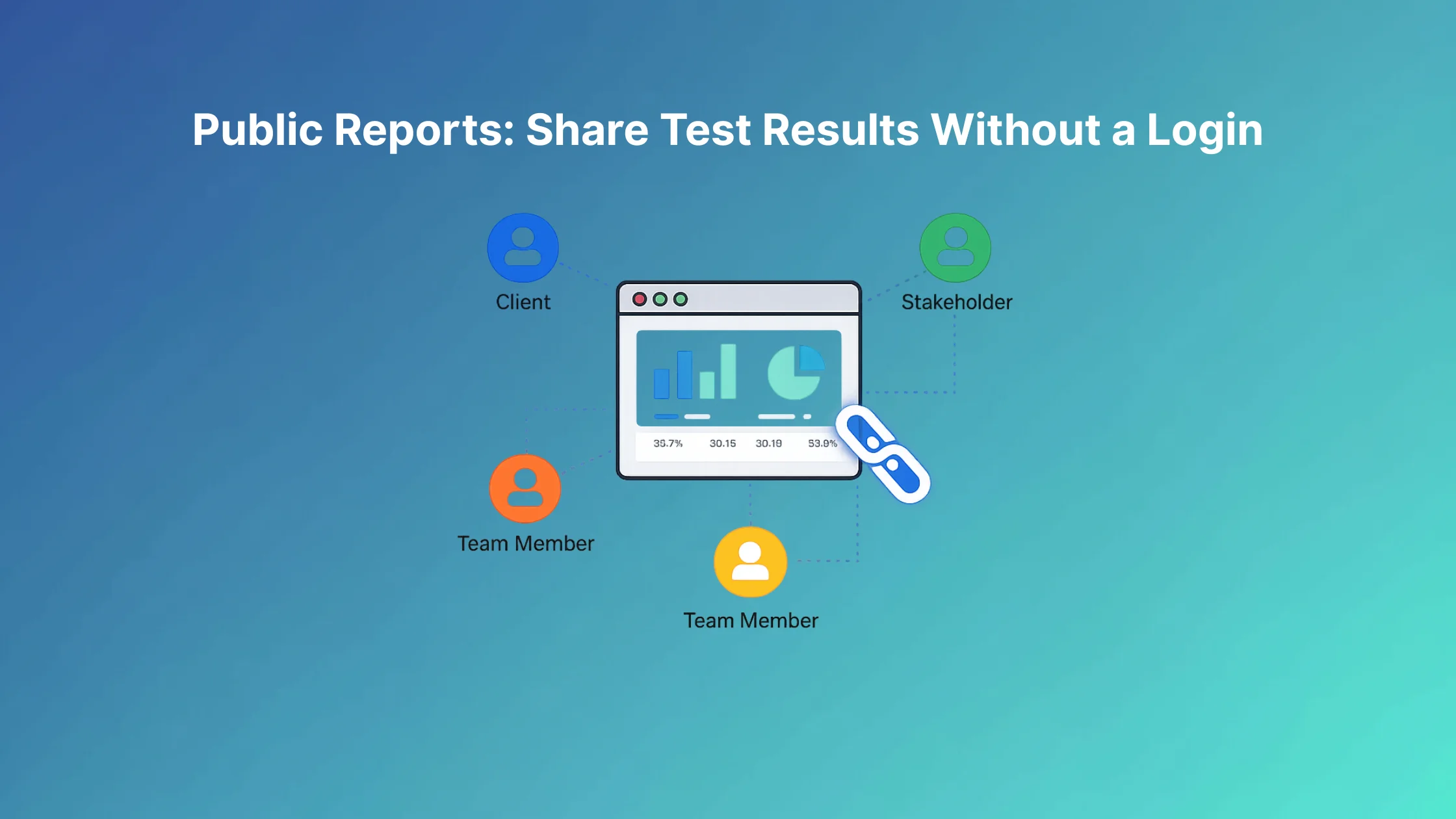 Diagram showing a public report linked to various users—Client, Stakeholder, and Team Member—illustrating sharing test results without login and supporting dynamic content testing.