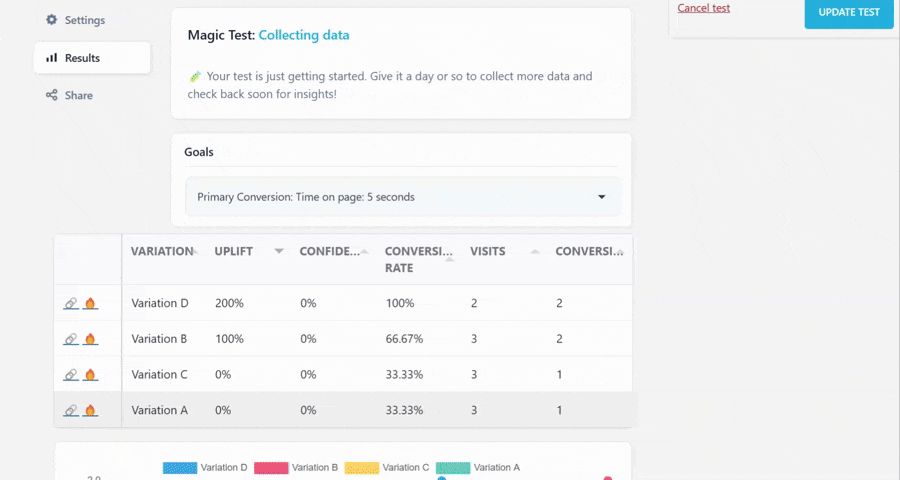 A website dashboard displays A/B test results with dynamic content testing, showing variations, uplift percentages, conversion rates, and visits for each variation as a test collects data.