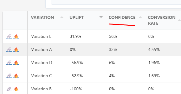 Table showing five variations with columns for uplift, confidence, and conversion rate. Variation E has the highest uplift and conversion rate; Variation B has the lowest.