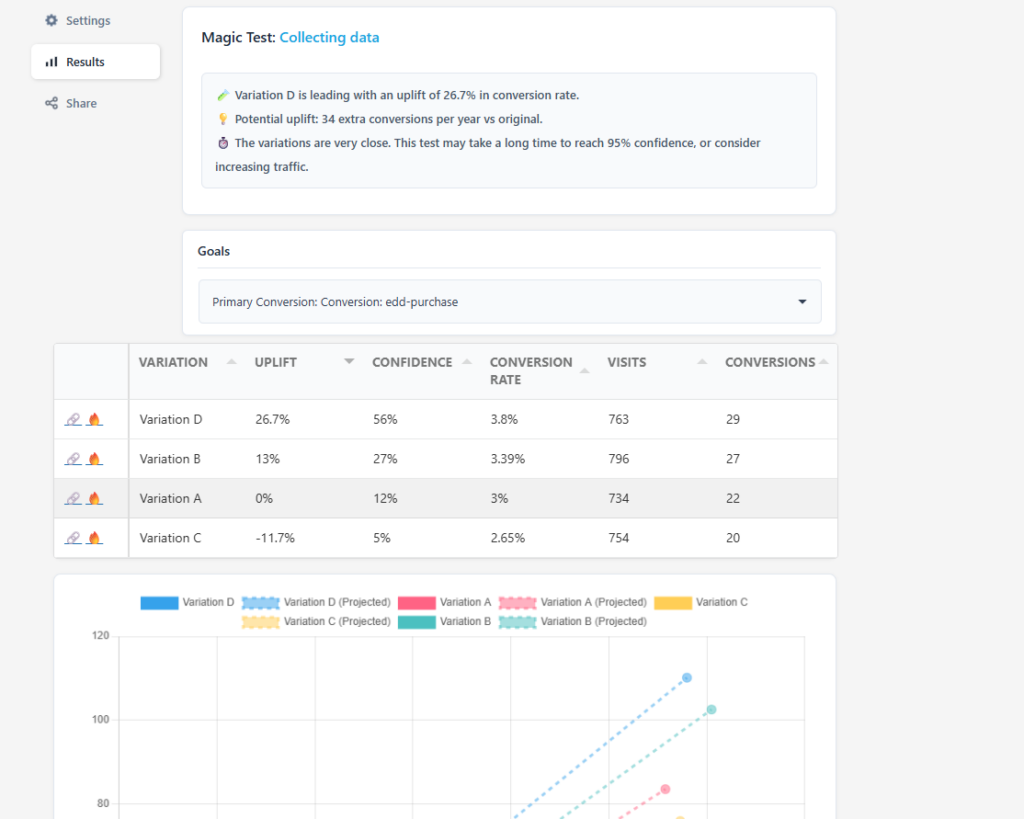 A dashboard shows A/B test results with four variations, displaying uplift, confidence, conversion rate, visits, conversions, and a chart comparing projected and actual results.