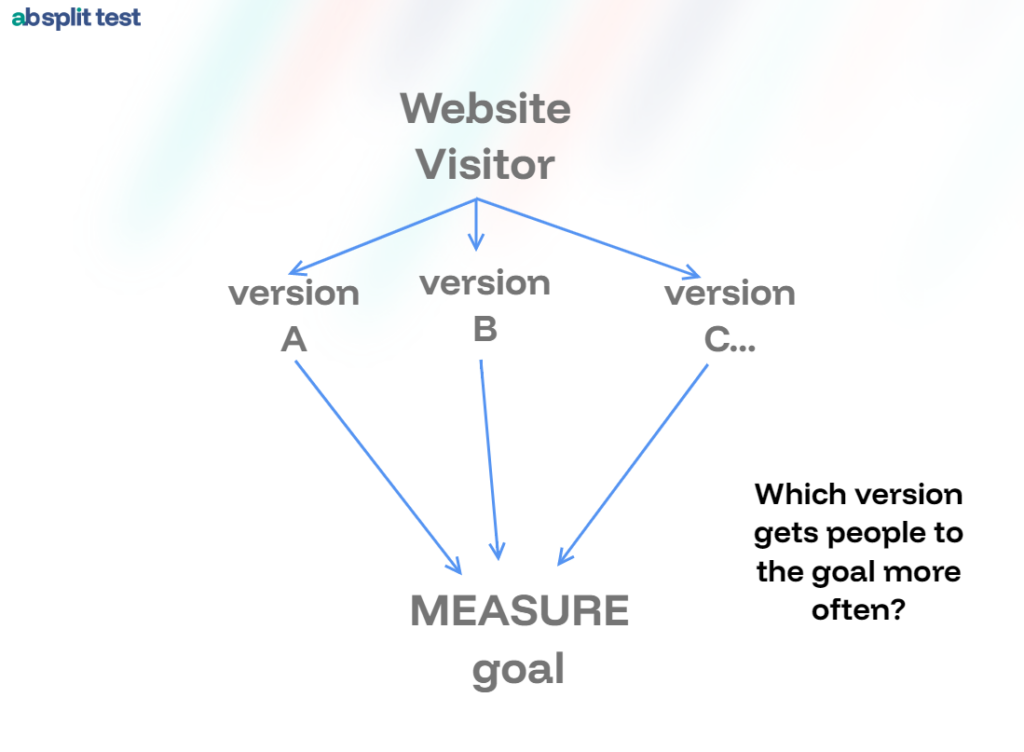 Flowchart showing a website visitor directed to version A, B, or C, then measuring which version achieves the goal most often. Text: "Which version gets people to the goal more often?".