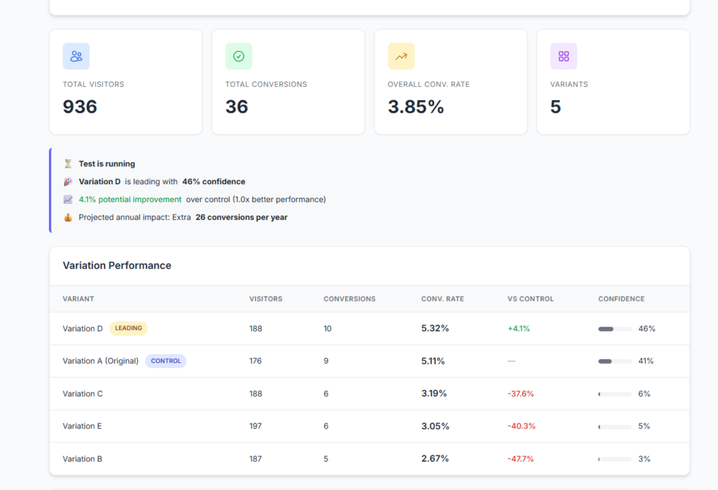 Screenshot of an A/B testing dashboard showing visitor stats, conversion rates, and variant performance with Variation D leading and a projected annual increase of 26 conversions.