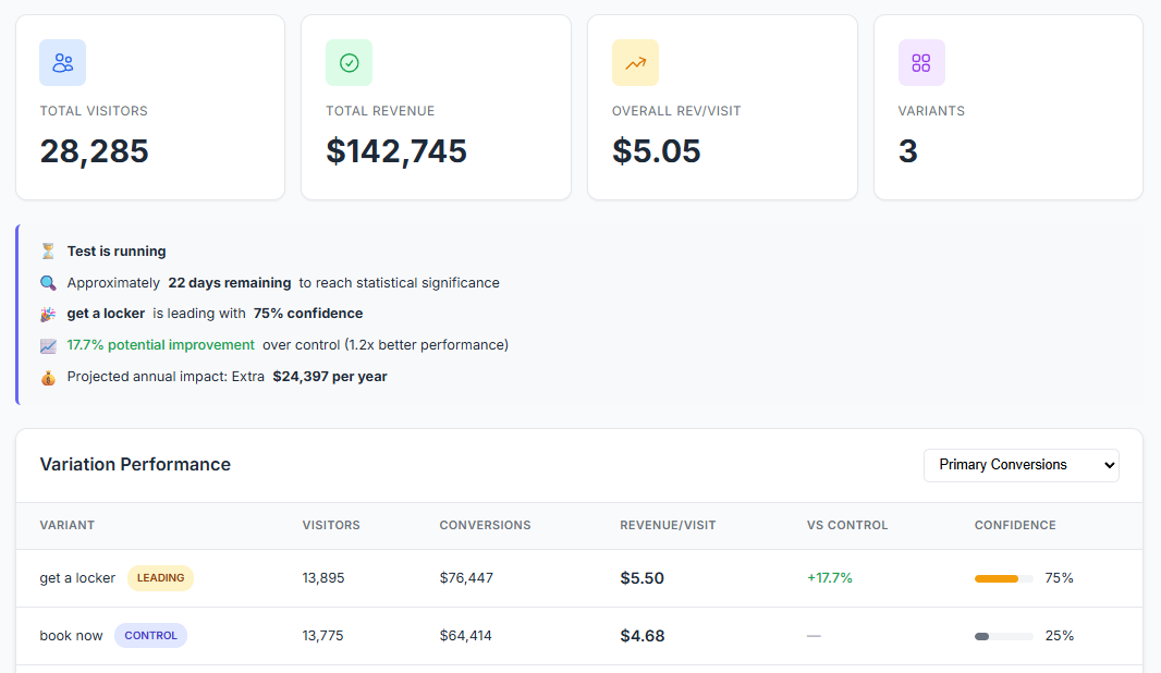 Dashboard showing A/B test results with total visitors, revenue, variants, and revisit rate. Includes performance metrics, a comparison chart, and projected revenue impact.