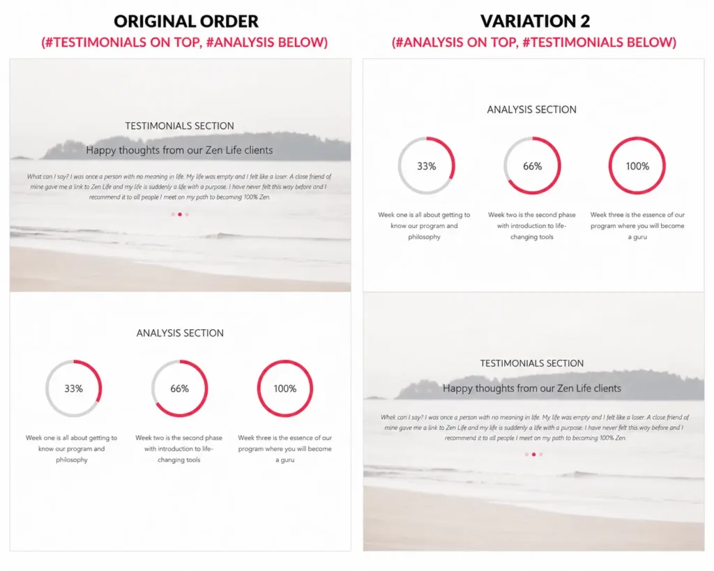 Side-by-side comparison of two webpage layouts for an AB Split Test element position test: one with testimonials above analysis, the other with analysis above testimonials—each section features text and circular percentage graphics.