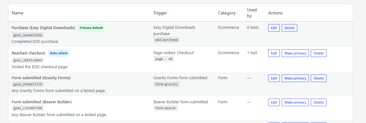 Goals table listing purchase, checkout and form submission goals with options to edit, delete or set each one as primary