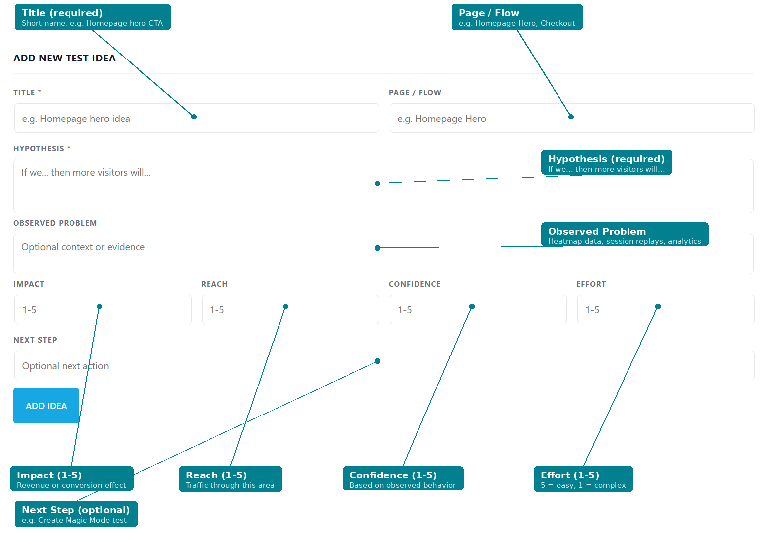 A web form for submitting and prioritizing AB Split Test Test Ideas, highlighting required fields: Title, Page/Flow, Hypothesis, Observed Problem, plus scoring for Impact, Reach, Confidence, and Effort.