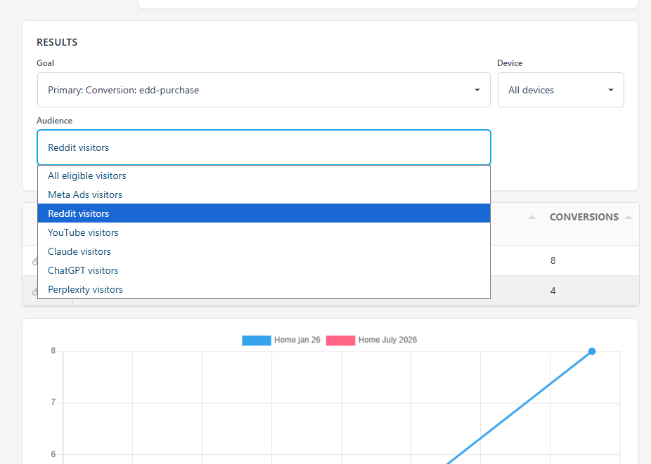A dropdown menu labeled "Audience" shows options like Reddit, YouTube, and ChatGPT visitors. Below, a chart displays conversion data and a line graph.