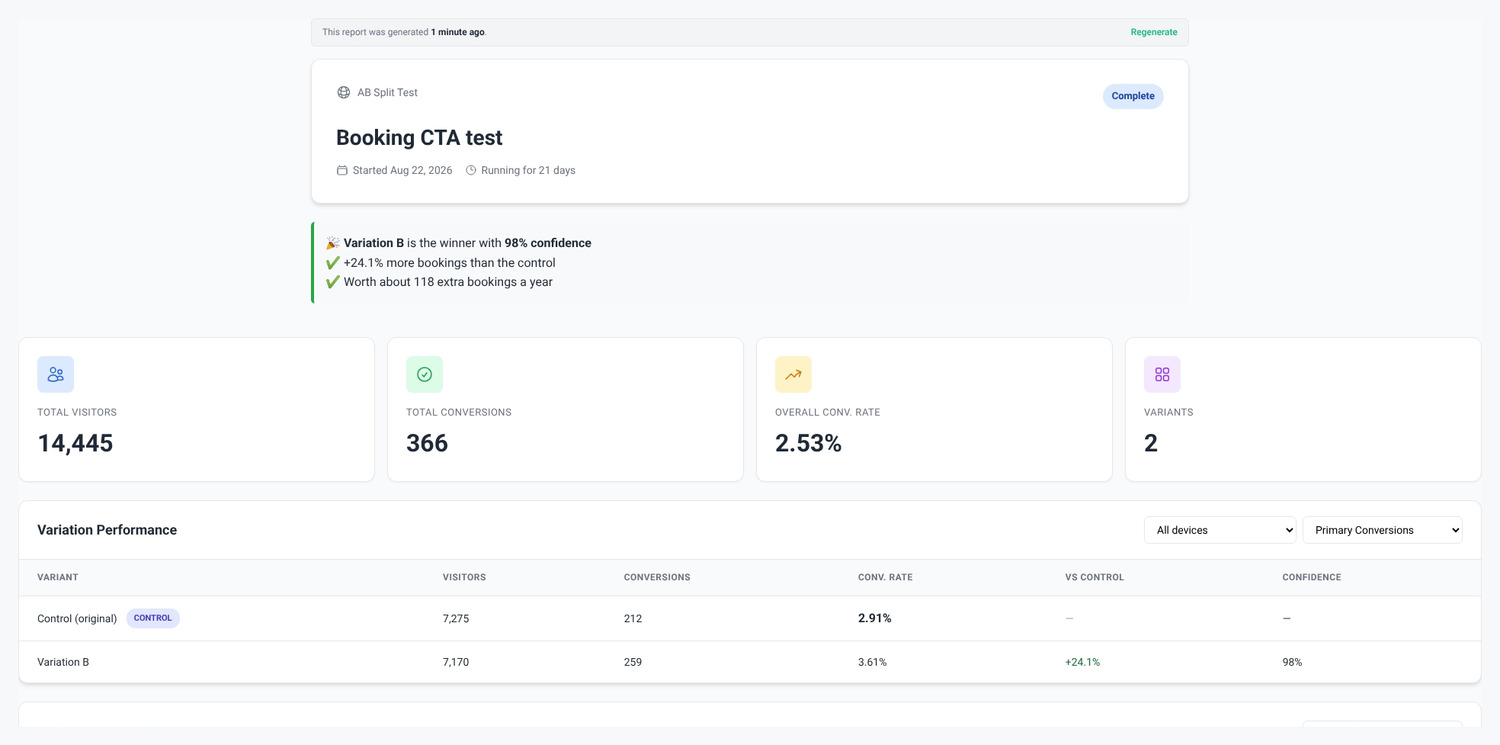 A shareable AB Split Test report: Variation B winning at 98% confidence with 24.1% more bookings, alongside the full variation performance table.