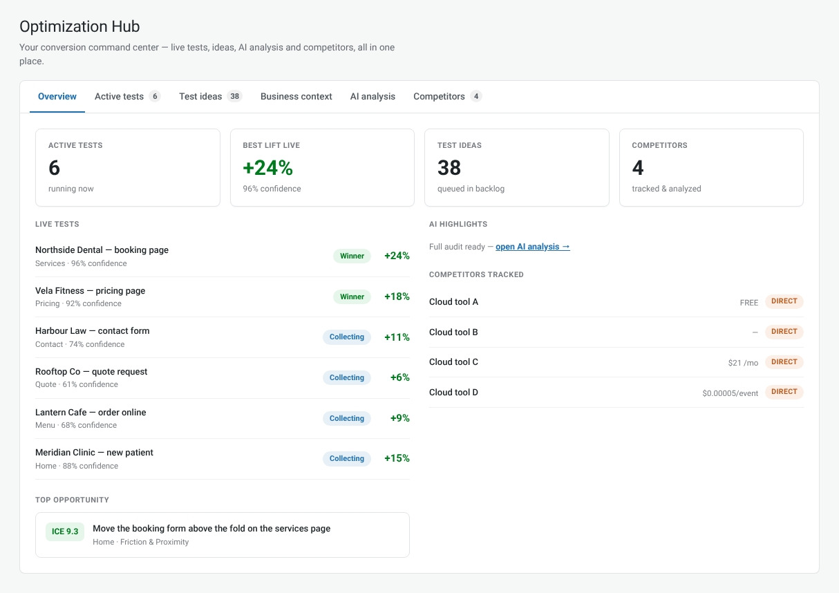 The AB Split Test Optimization Hub inside WordPress: six live client-site tests with their lifts, queued AI test ideas and tracked competitors.