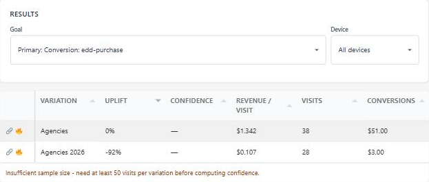 AB Split Test results for a full-page test showing revenue per visit, visits and conversions per variation, with a sample-size warning before confidence is computed.
