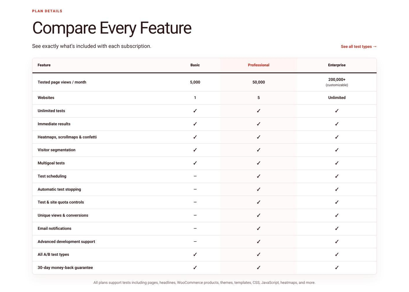 Nelio A/B Testing plan comparison table, captured from neliosoftware.com on 14 September 2026.