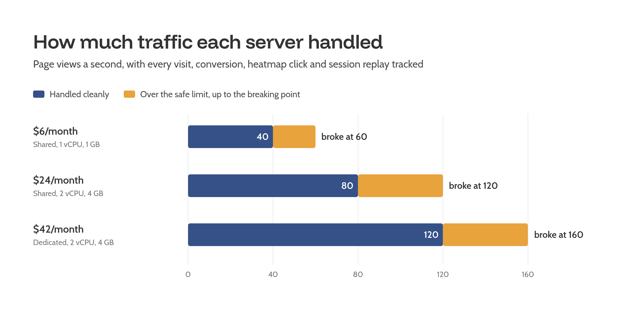 Bar chart: the  server handled 40 page views a second and broke at 60, the  server handled 80 and broke at 120, the  dedicated server handled 120 and broke at 160.